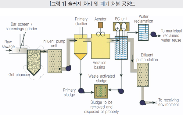 전기응집 이용한 폐수 재이용 기술
