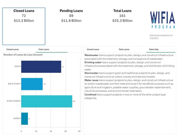 WIFIA Fund Facts Dashboard [자료출처 = EPA]