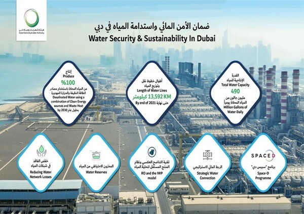 두바이 수전력청(DEWA)은 SWRO(해수역삼투)와 IWP(독립적인 수도생산) 과 같은 최신 기술을 사용하여 UAE의 물 지속 가능성 경쟁력을 향상시키고 있다. [사진출처(Photo source) = 두바이 수전력청(DEWA)]