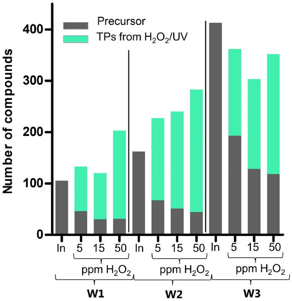 3개의 상수도(W1, W2, W3)의 AOP 실험에서 검출된 NTS 화합물의 수. UV 광선량은 일정하였고(75%), H2O2 농도는 5, 15, 50ppm이었다. 유입수(In)와 유출수(5, 15, 50ppm H2O2) 시료의 전구체 화합물의 수는 회색 막대로 표시되고, AOP(고도산화공정)에 의해 형성된 T-P의 수는 녹색 막대로 표시된다.  [그림출처(picture source) = 『환경오염 저널(Journal Environmental Pollution)』]
