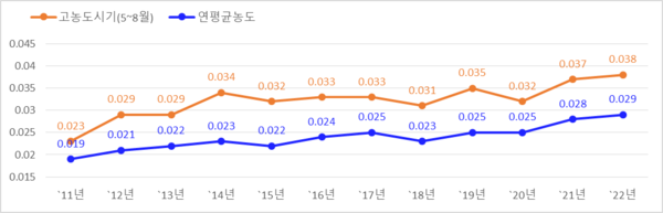 서울시 연평균 오존농도(2011~2022)