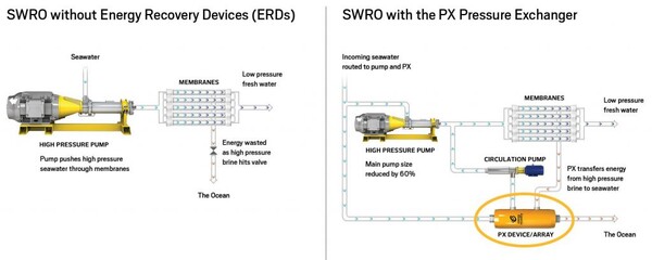 ؼ ȭ(Seawater Reverse Osmosis, SWRO)  Ŀ ġ () PX з ȯ⸦  ؼ ȭ()  .  [ڷ= Ŀ ]