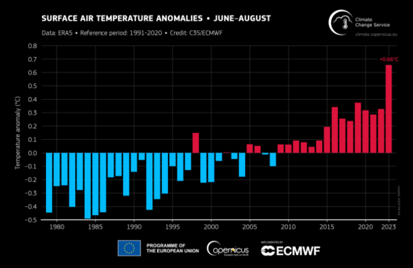 1979~2023년까지 8월 한 달의 북대서양의 해수면 온도 이상(°C)의 평균값을 나타낸 도표. [자료제공 = WMO]