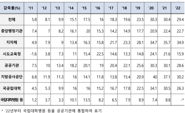 7개 기관 유형별 감축률 추이(2011~2022년). [자료제공 = 환경부]