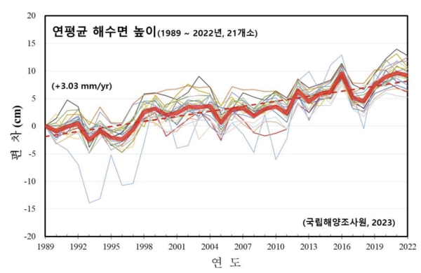 최근 34년간(1989~2022년) 해수면 상승률 변동. [자료제공 = 국립해양조사원]