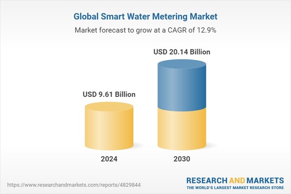 글로벌 시장조사 기관인 리서치 앤 마켓(Research and Markets)이 최근 발표한 보고서에 따르면, 세계 스마트 수도계량기(Smart Water Metering) 시장 규모는2023년 86억3천만 달러(약 11조5천296억 원)에서 연평균 성장률(Compound Annual Growth Rate, CAGR) 12.86%로 성장하여 2024년에는 96억1천만 달러(약 12조8천3900억 원)로 추정되며, 오는 2030년에는 201억4천만 달러(약 26조9천70억 원)에 이를 것으로 예상했다. [사진출처(Photo source) = 리서치 앤 마켓(Research and Markets)]