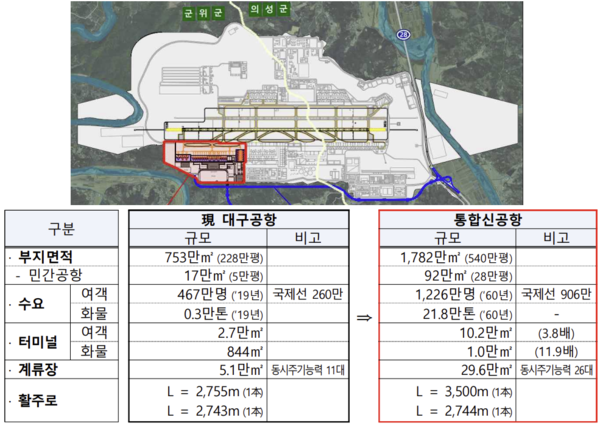대구경북통합신공항 민간공항 시설 계획