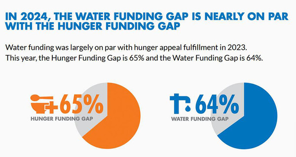 글로벌 구호단체인 기아대책행동(Action Against Hunger)은 『2024년 물 자금 격차 보고서(2024 Water Funding Gap report)』에 따르면, 2023년 전 세계적으로 물 및 위생 관련 자금 요청 중 물 36%, 위생 35%만 충족되어 자금지원이 물 64%, 위생 65%가 시급한 것으로 나타났다. [그림출처(picture source) = 기아대책행동(Action Against Hunger)]