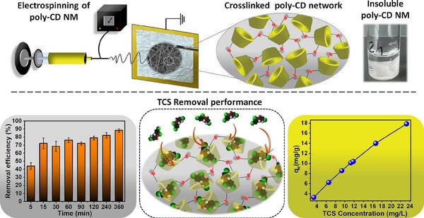 ̱ ڳڴб(Cornell University)   ׽Ʈ   ƮŬλ  90% ϴ ŬεƮ(Cyclodextrin)    ߴ. [׸ó(picture source) = и(Separation and Purification Technology)]