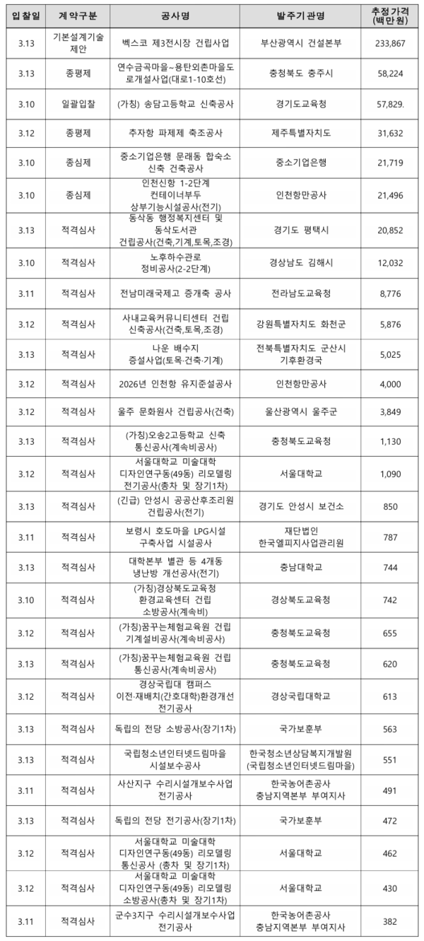 �ü����� ��������. [�ڷ����� = ����û]