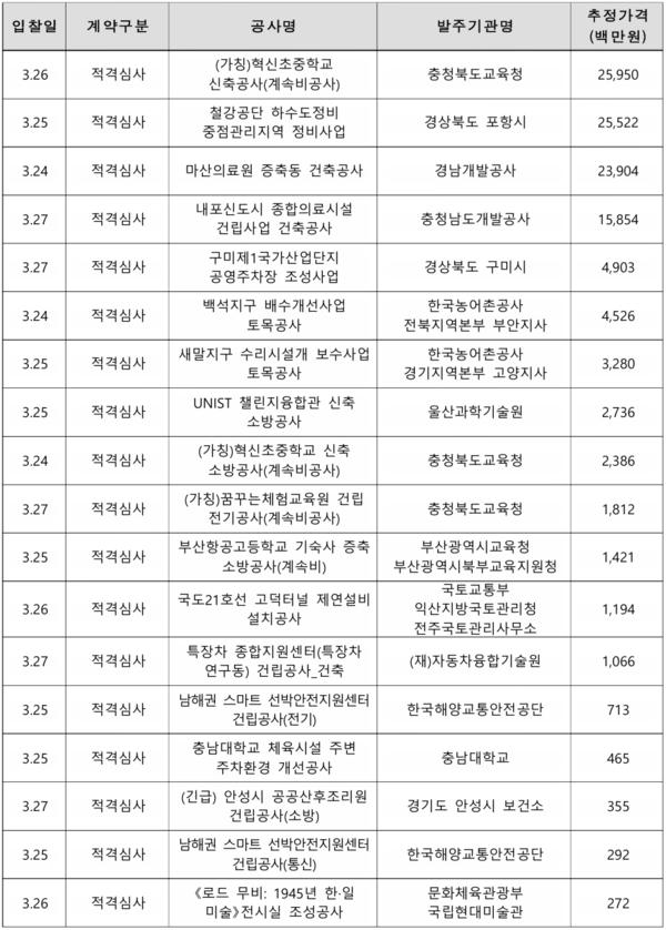 �ü����� ��������. [�ڷ����� = ����û]